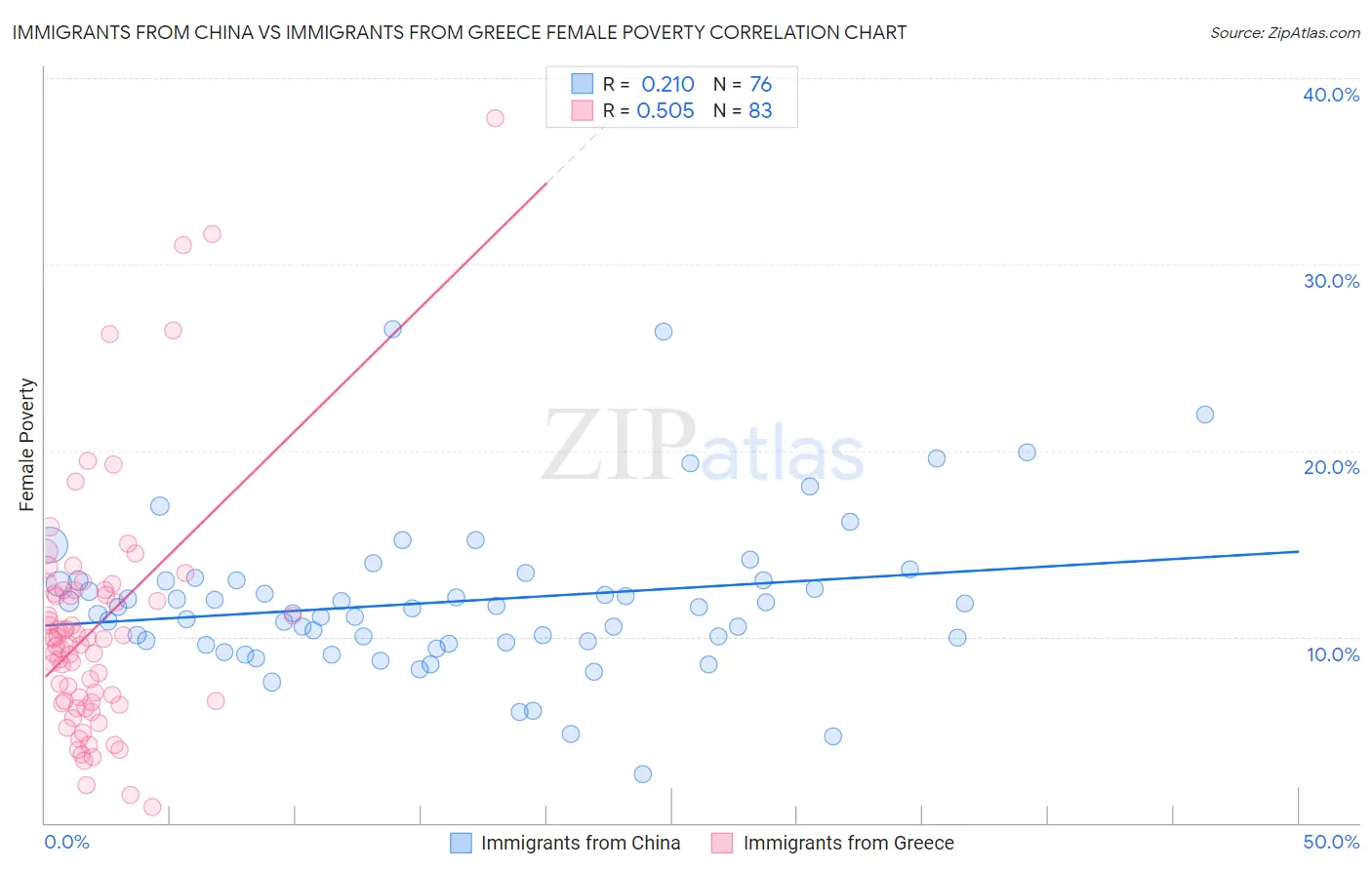 Immigrants from China vs Immigrants from Greece Female Poverty