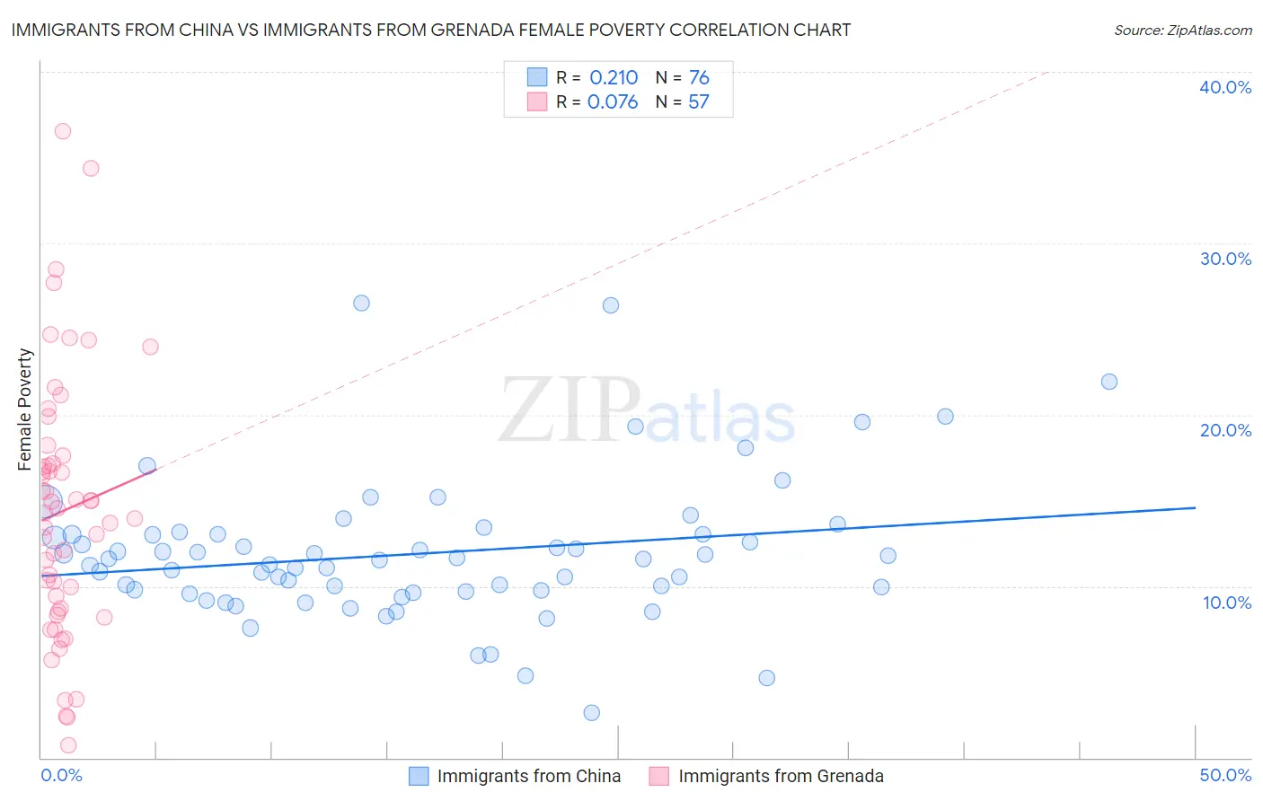 Immigrants from China vs Immigrants from Grenada Female Poverty