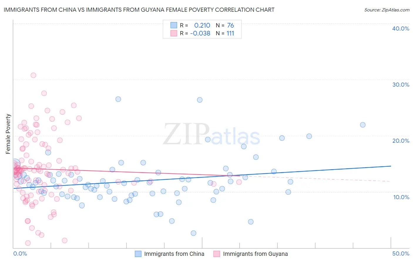 Immigrants from China vs Immigrants from Guyana Female Poverty