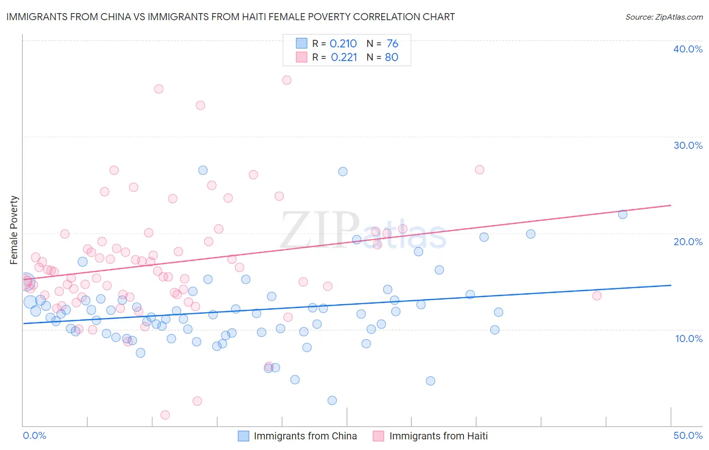 Immigrants from China vs Immigrants from Haiti Female Poverty