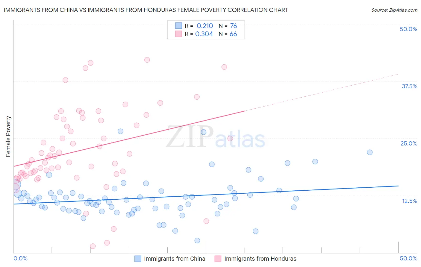 Immigrants from China vs Immigrants from Honduras Female Poverty