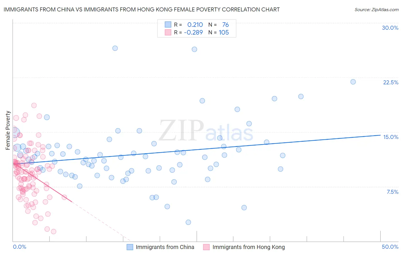 Immigrants from China vs Immigrants from Hong Kong Female Poverty