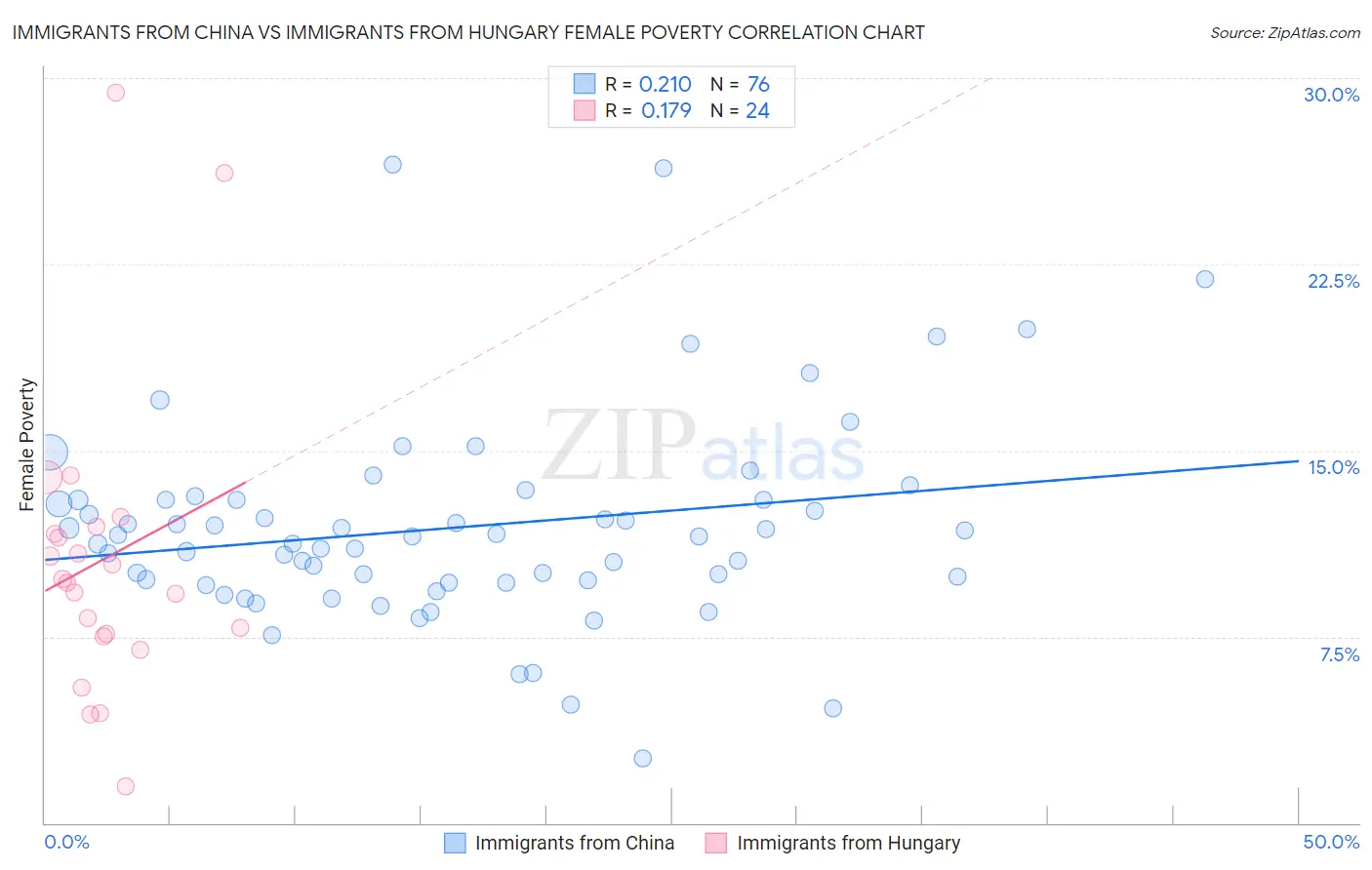 Immigrants from China vs Immigrants from Hungary Female Poverty