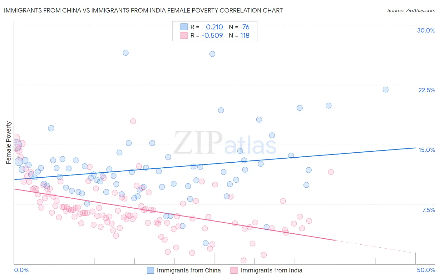 Immigrants from China vs Immigrants from India Female Poverty