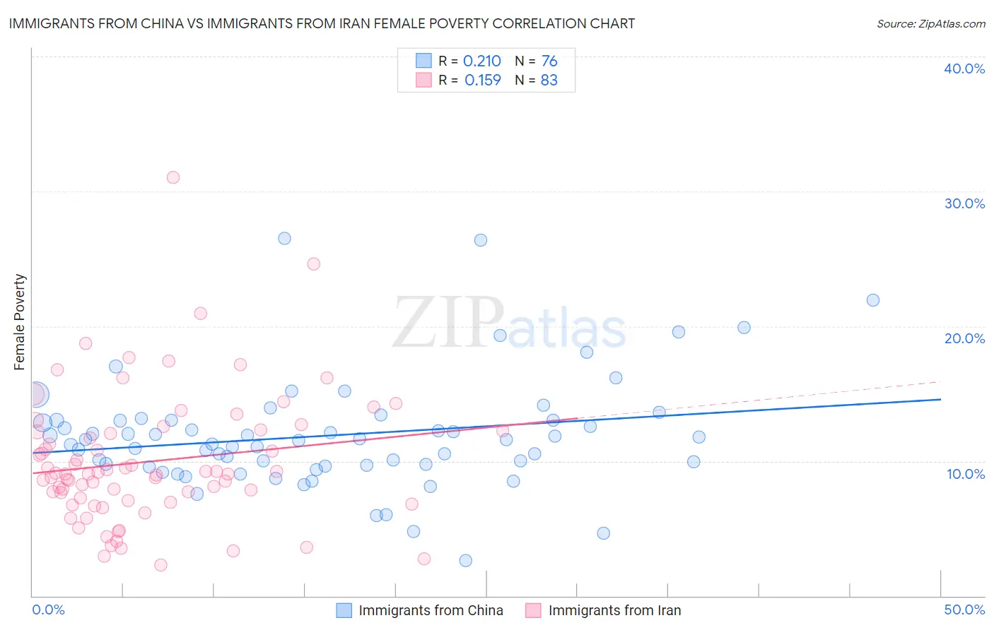 Immigrants from China vs Immigrants from Iran Female Poverty