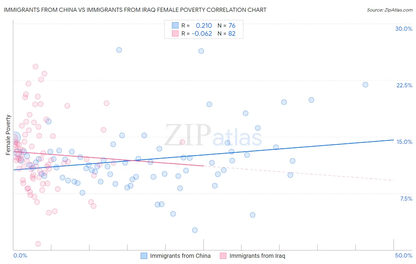 Immigrants from China vs Immigrants from Iraq Female Poverty