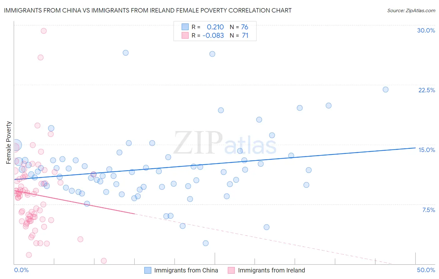 Immigrants from China vs Immigrants from Ireland Female Poverty