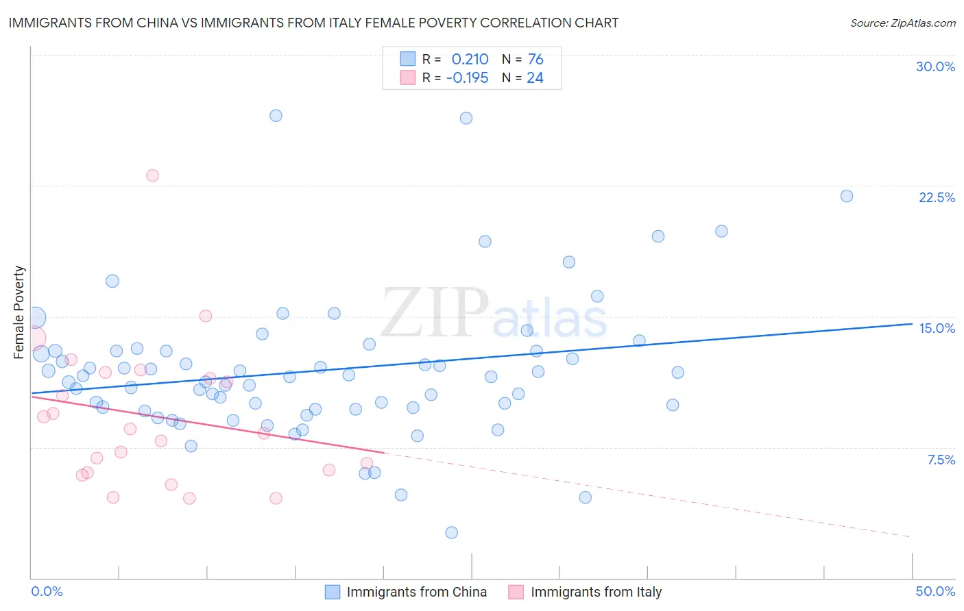 Immigrants from China vs Immigrants from Italy Female Poverty