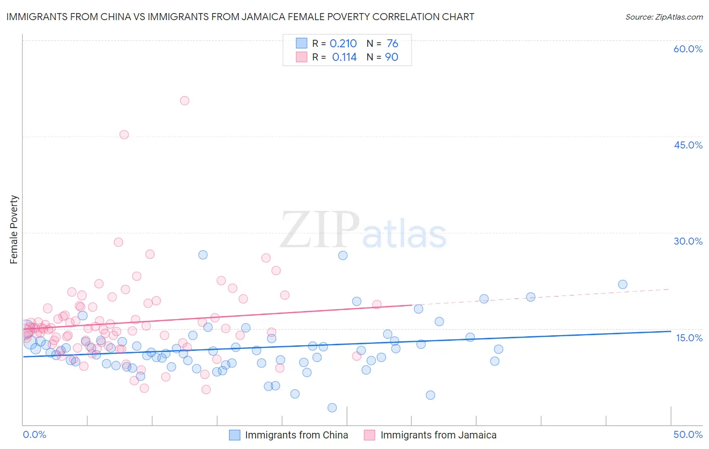 Immigrants from China vs Immigrants from Jamaica Female Poverty
