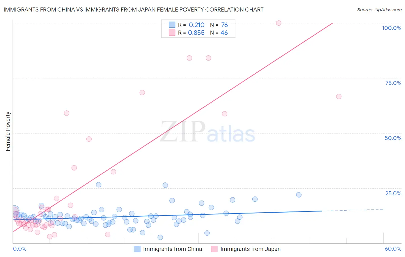 Immigrants from China vs Immigrants from Japan Female Poverty