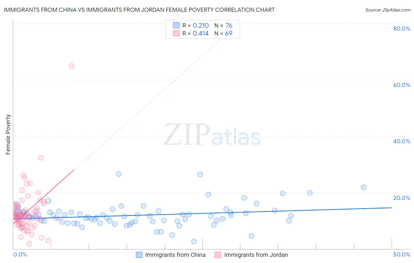 Immigrants from China vs Immigrants from Jordan Female Poverty