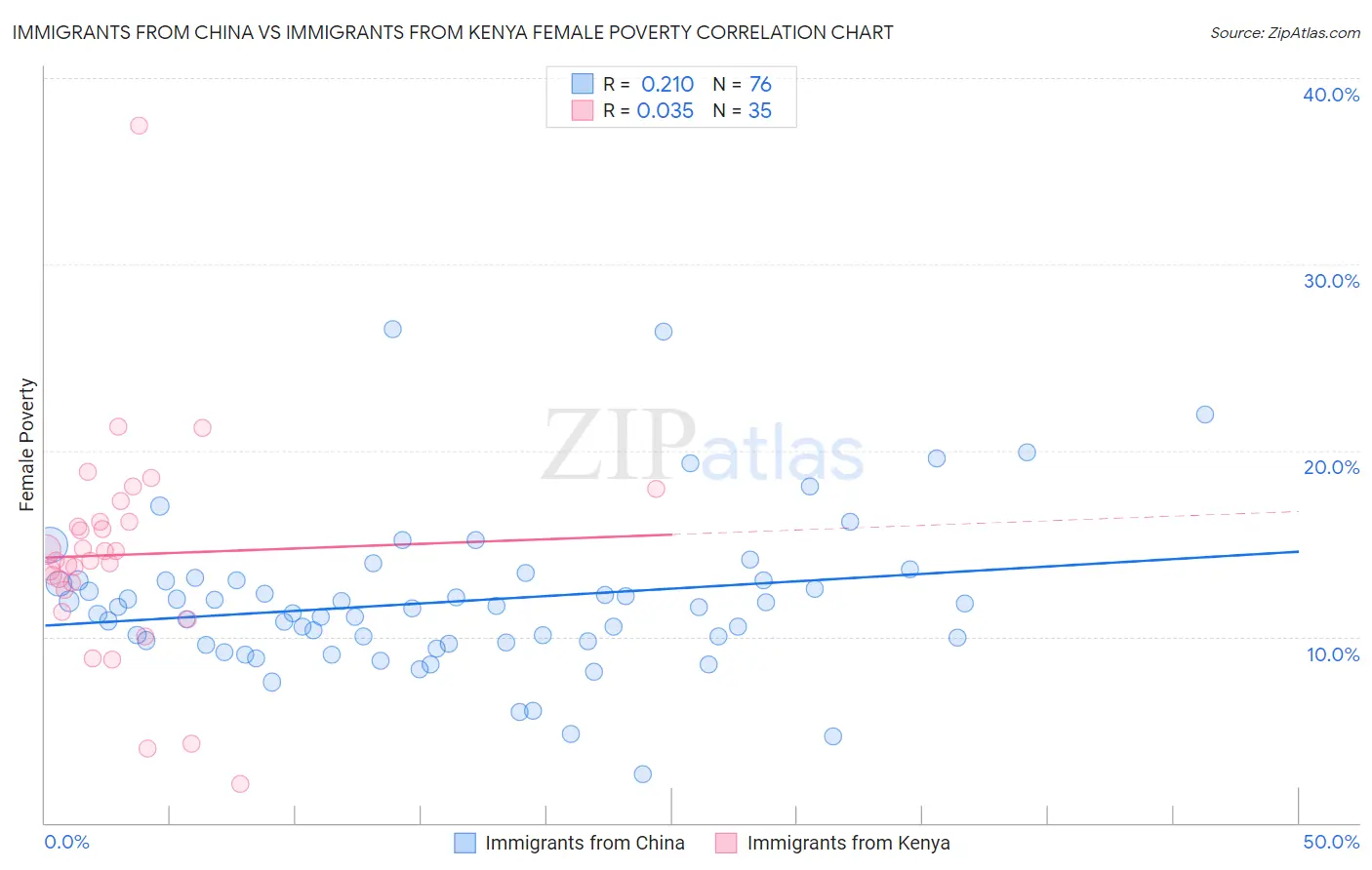 Immigrants from China vs Immigrants from Kenya Female Poverty