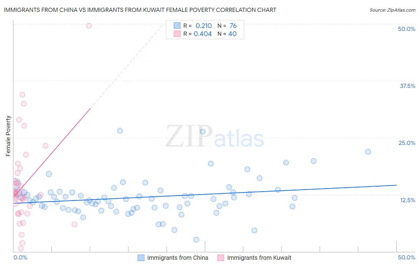 Immigrants from China vs Immigrants from Kuwait Female Poverty