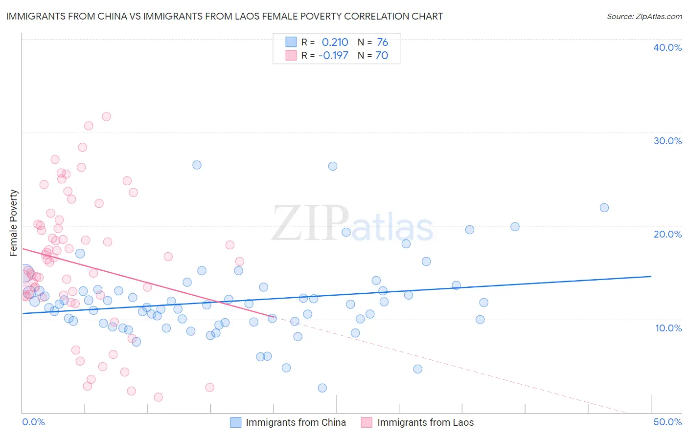 Immigrants from China vs Immigrants from Laos Female Poverty