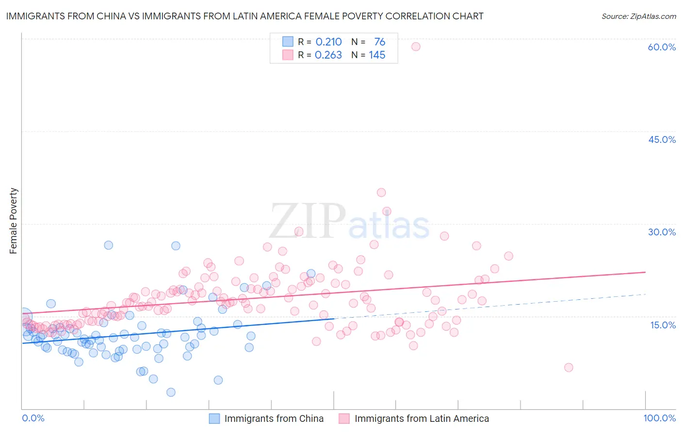 Immigrants from China vs Immigrants from Latin America Female Poverty