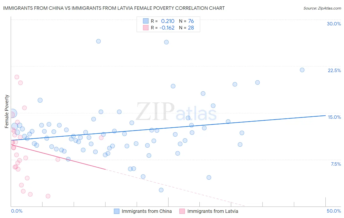 Immigrants from China vs Immigrants from Latvia Female Poverty