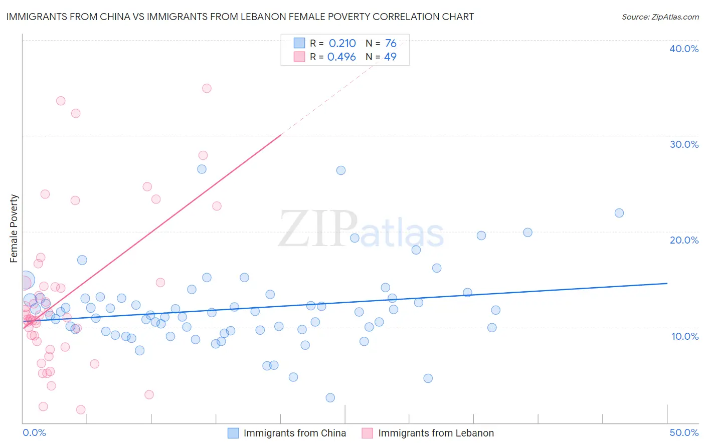 Immigrants from China vs Immigrants from Lebanon Female Poverty