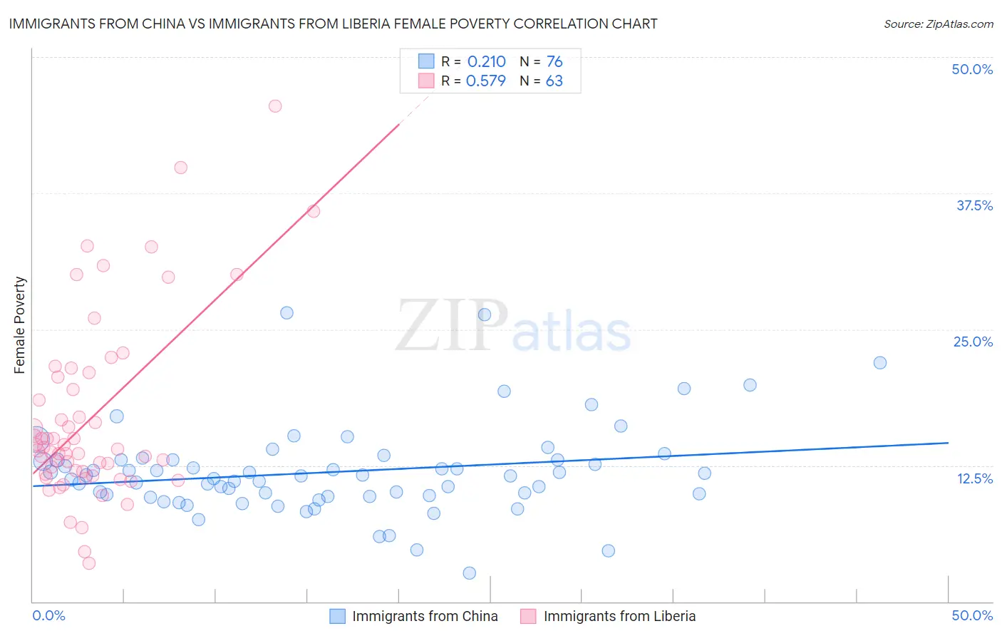 Immigrants from China vs Immigrants from Liberia Female Poverty