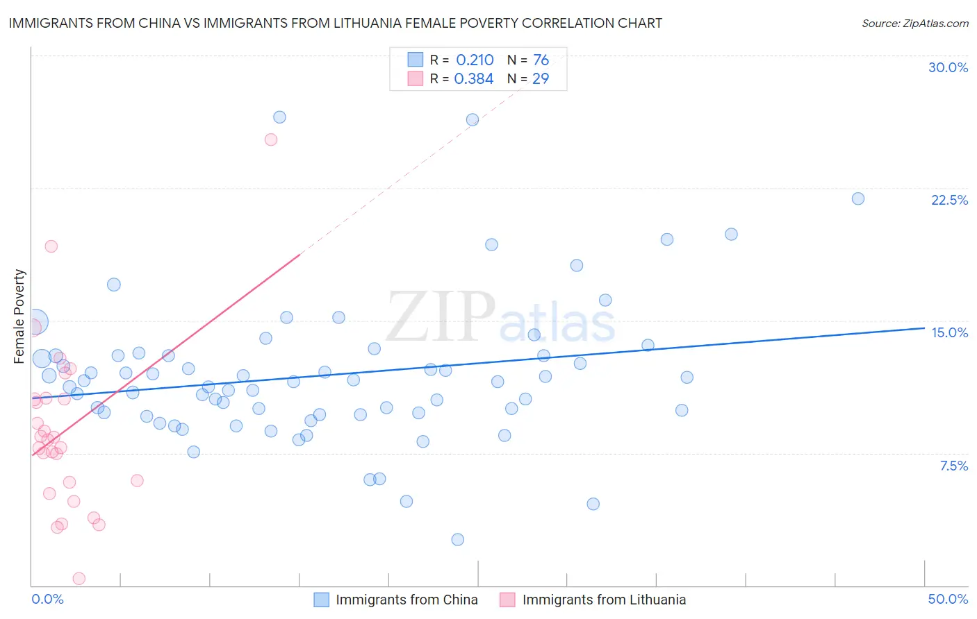 Immigrants from China vs Immigrants from Lithuania Female Poverty