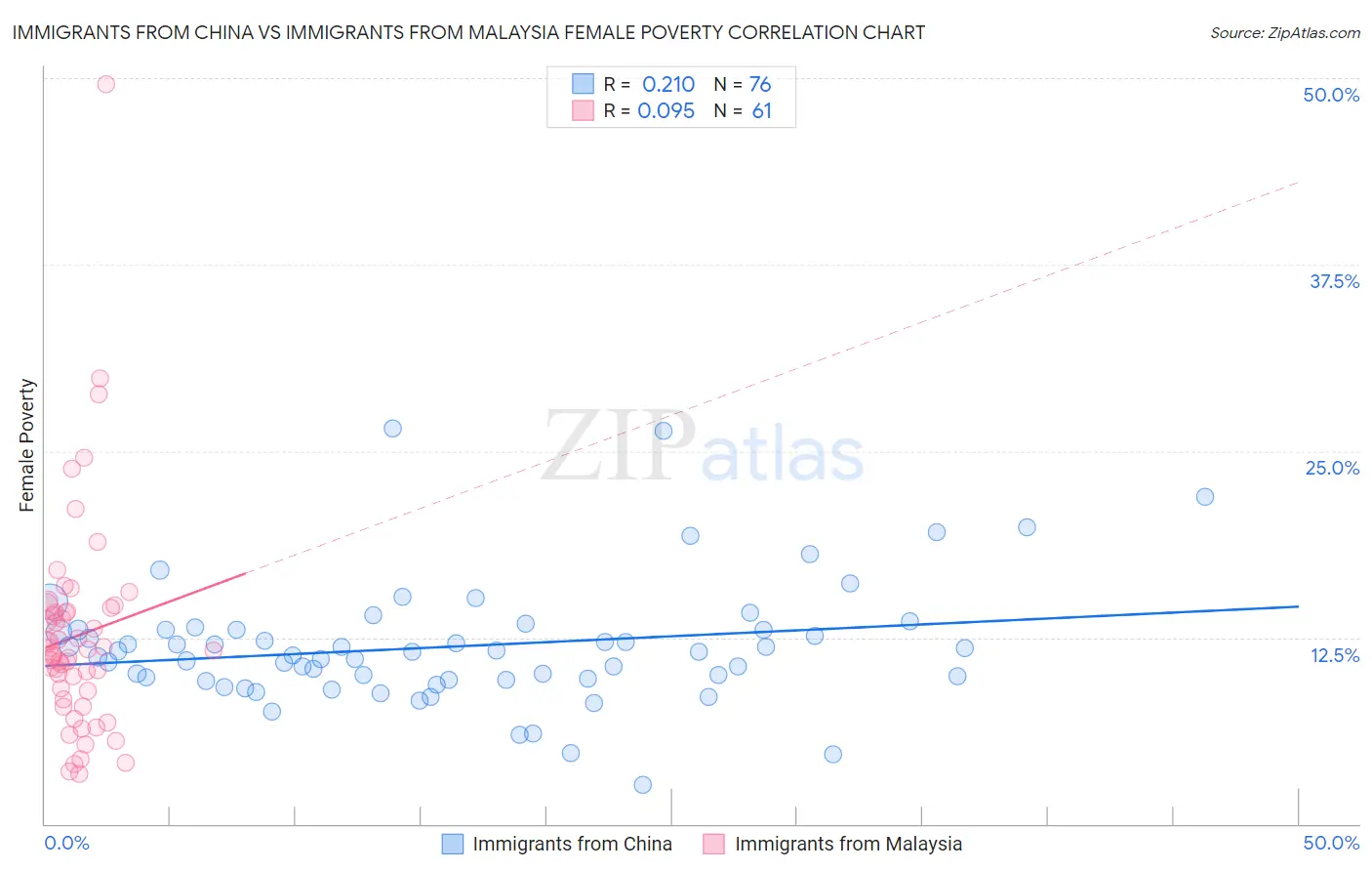 Immigrants from China vs Immigrants from Malaysia Female Poverty