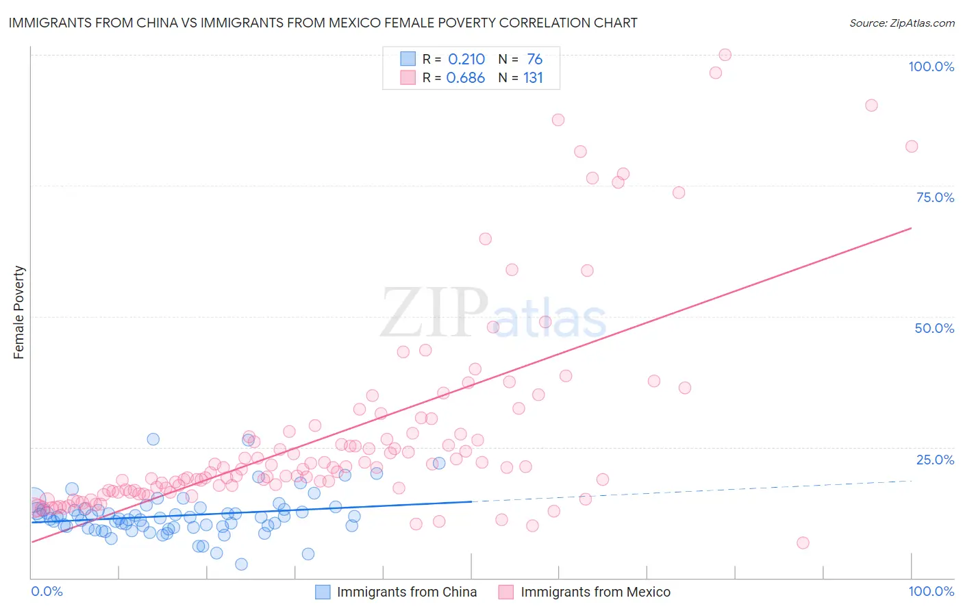 Immigrants from China vs Immigrants from Mexico Female Poverty