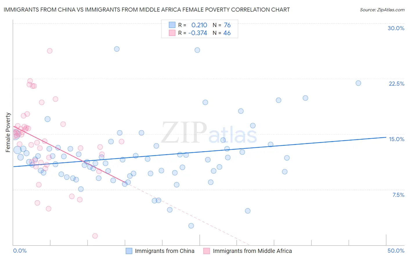 Immigrants from China vs Immigrants from Middle Africa Female Poverty