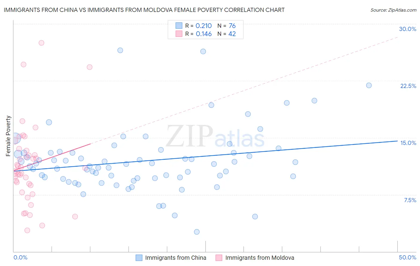 Immigrants from China vs Immigrants from Moldova Female Poverty