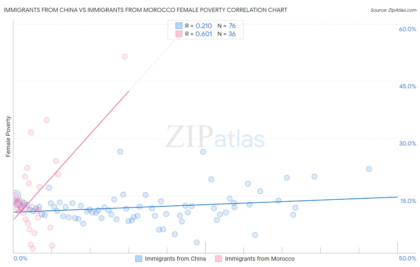 Immigrants from China vs Immigrants from Morocco Female Poverty