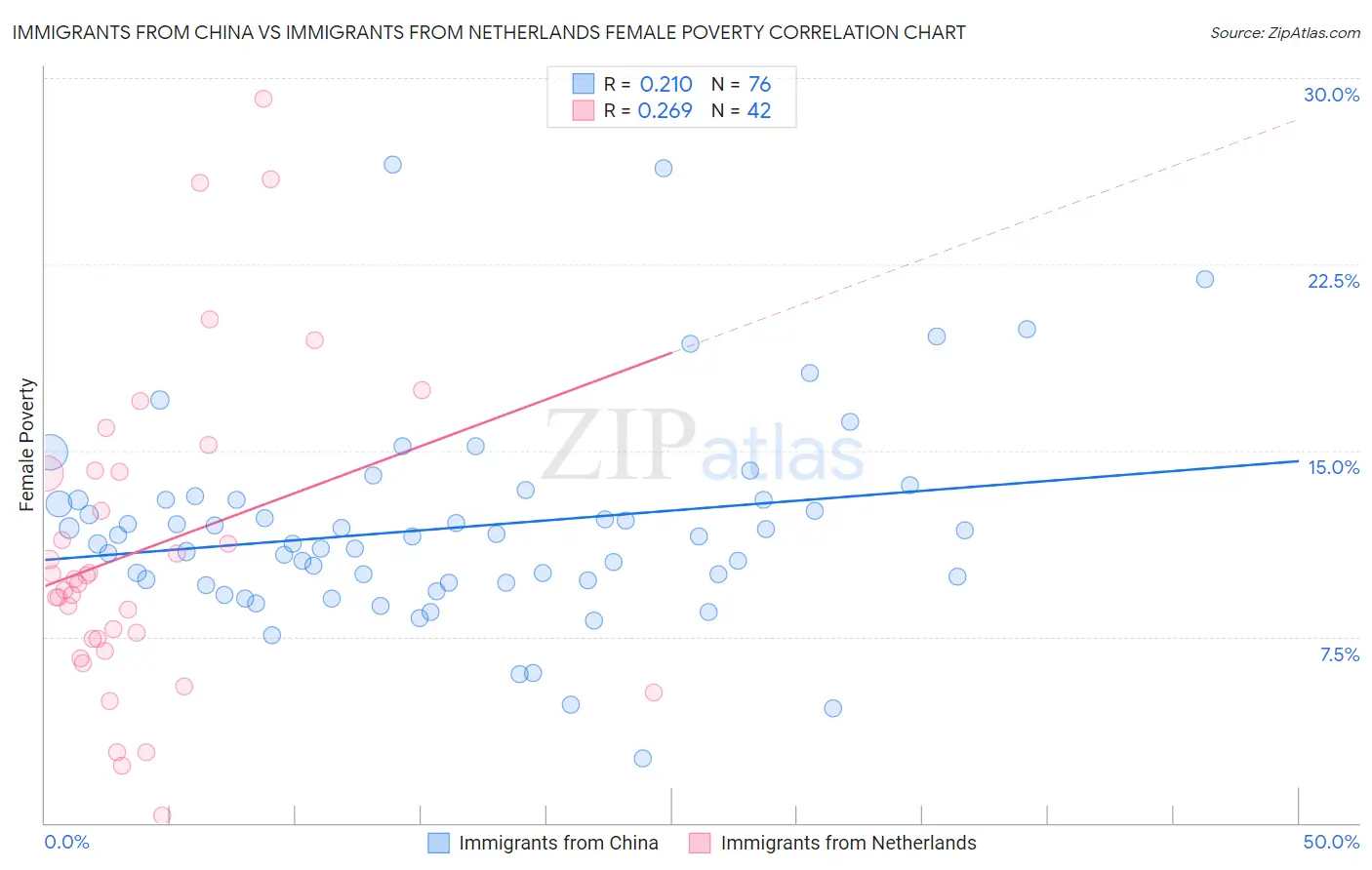 Immigrants from China vs Immigrants from Netherlands Female Poverty