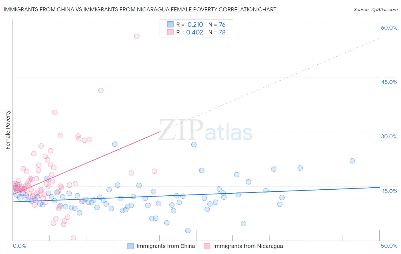 Immigrants from China vs Immigrants from Nicaragua Female Poverty