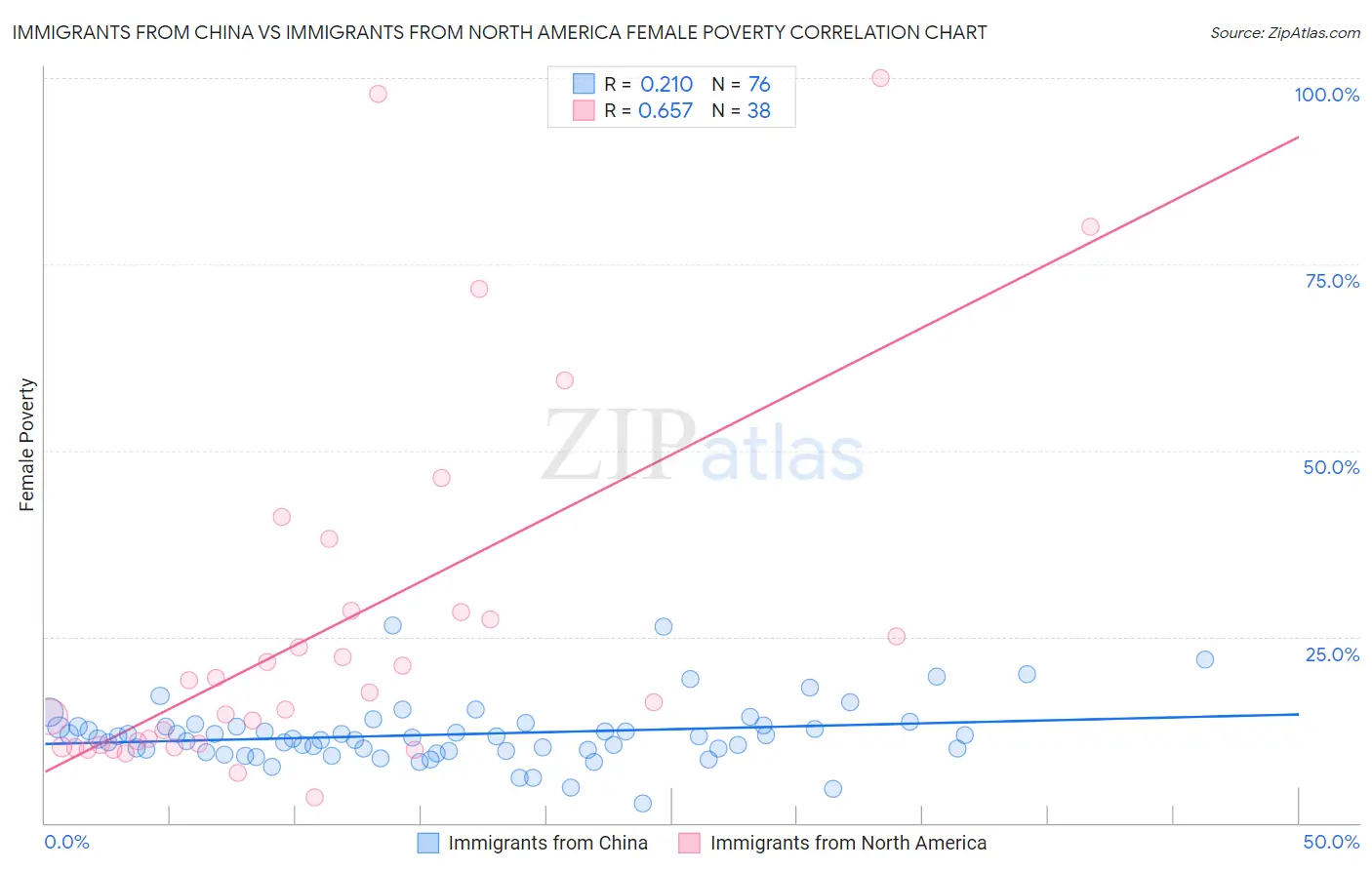 Immigrants from China vs Immigrants from North America Female Poverty