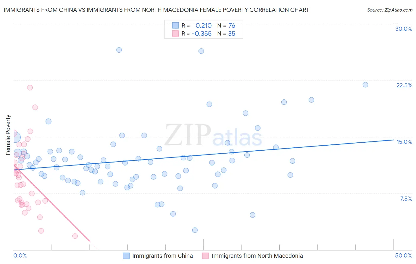 Immigrants from China vs Immigrants from North Macedonia Female Poverty