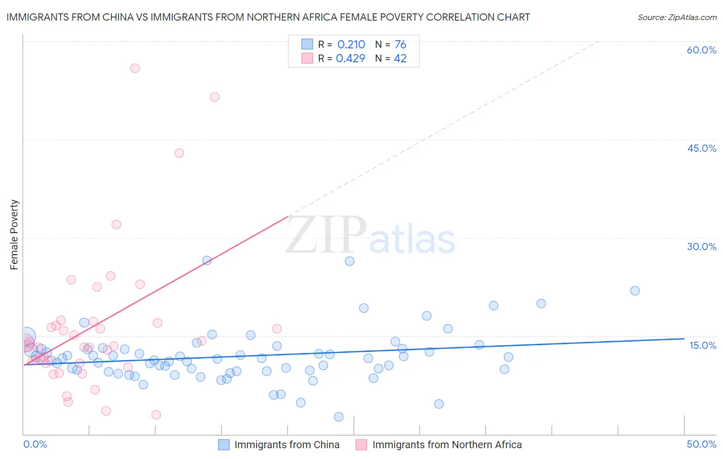 Immigrants from China vs Immigrants from Northern Africa Female Poverty