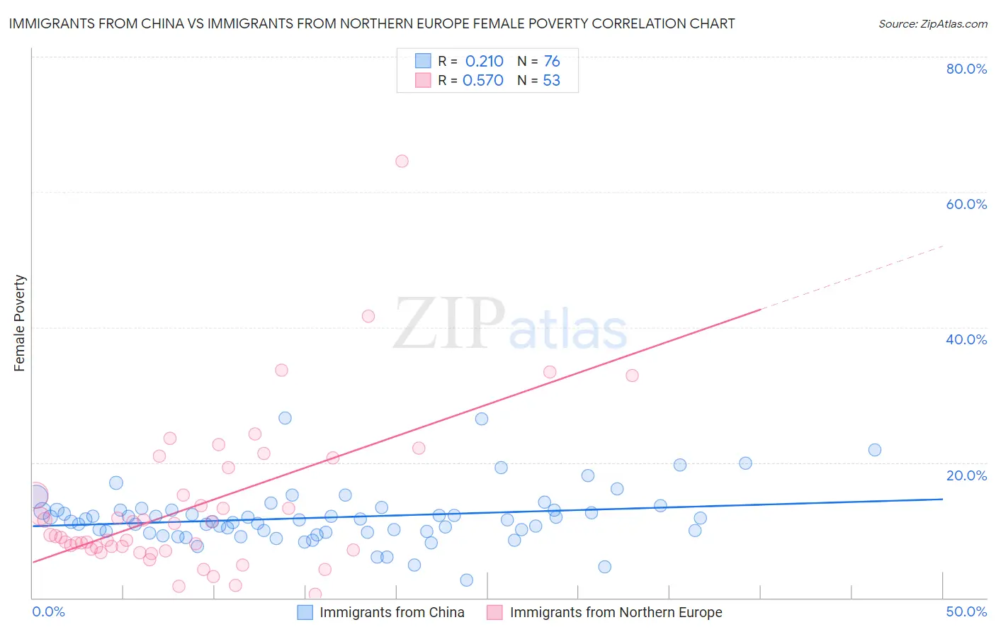 Immigrants from China vs Immigrants from Northern Europe Female Poverty