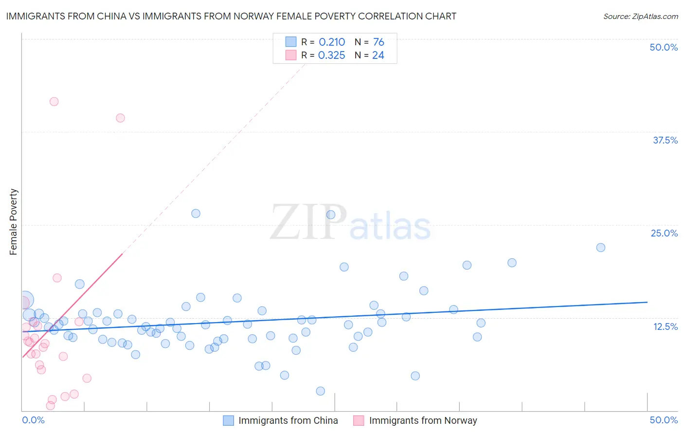 Immigrants from China vs Immigrants from Norway Female Poverty