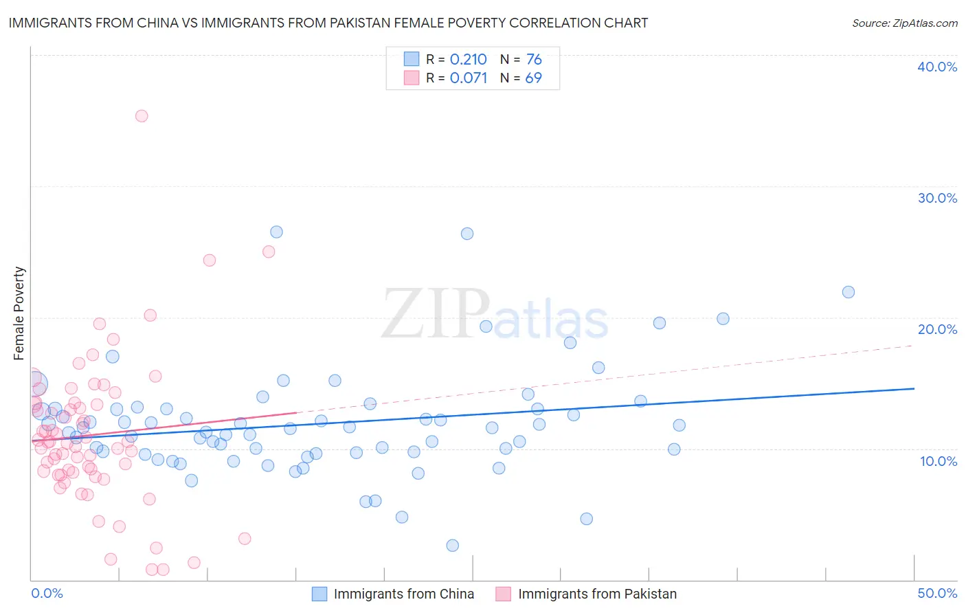 Immigrants from China vs Immigrants from Pakistan Female Poverty