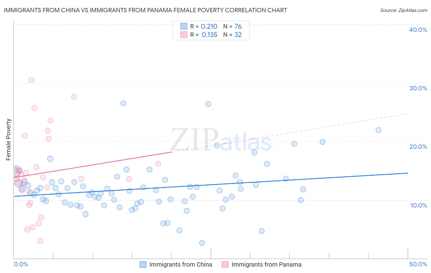 Immigrants from China vs Immigrants from Panama Female Poverty