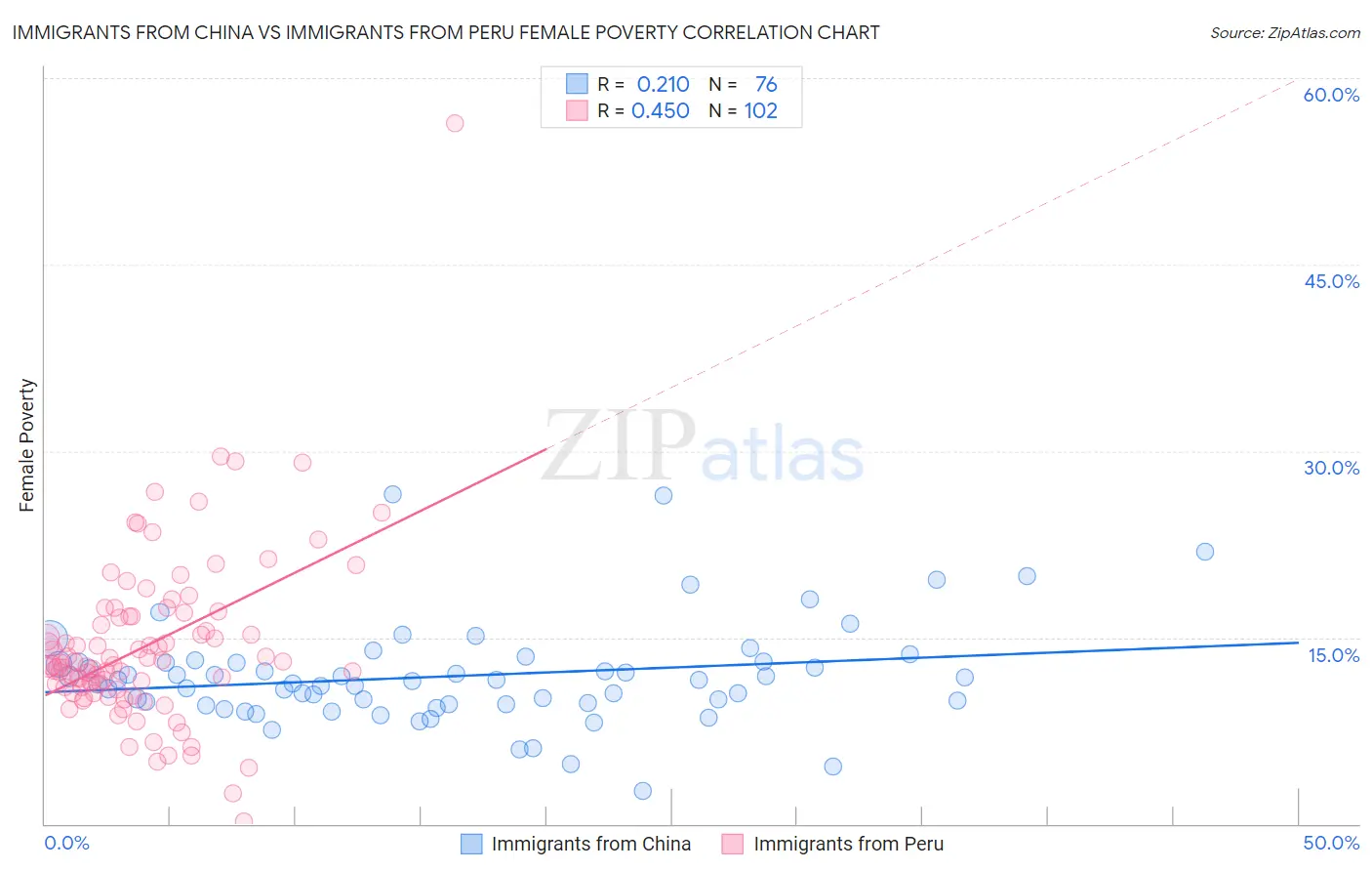 Immigrants from China vs Immigrants from Peru Female Poverty