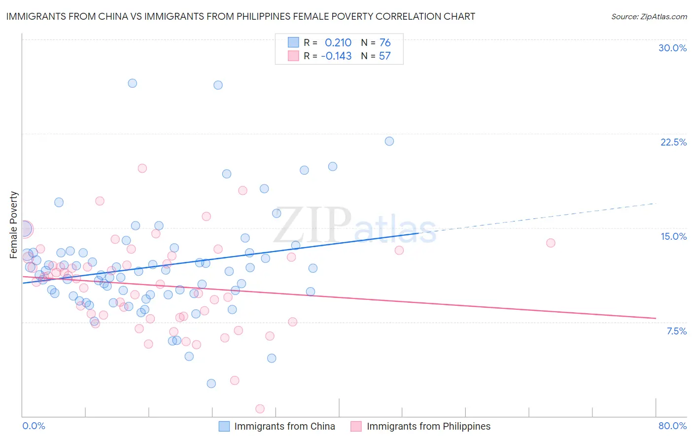 Immigrants from China vs Immigrants from Philippines Female Poverty