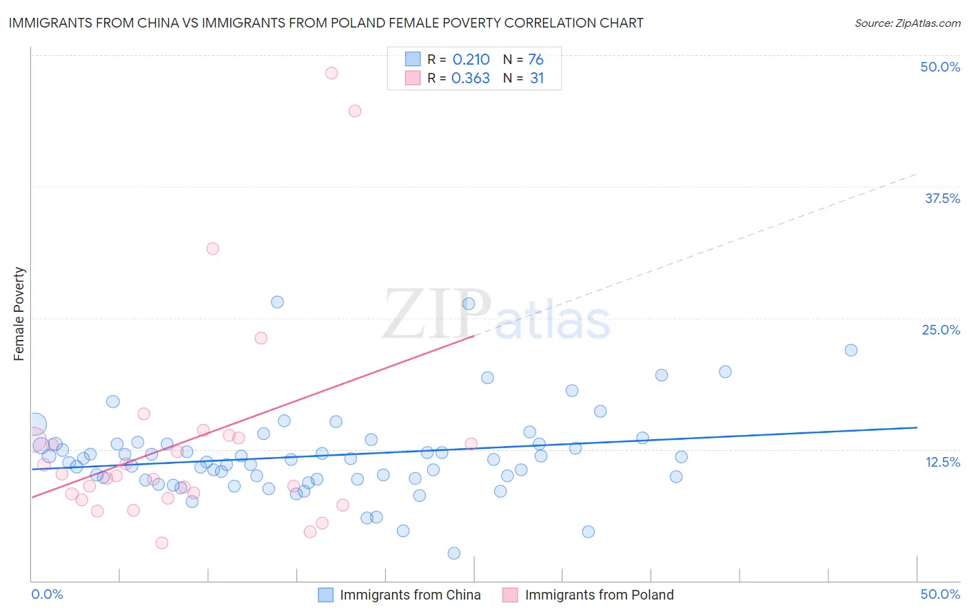 Immigrants from China vs Immigrants from Poland Female Poverty