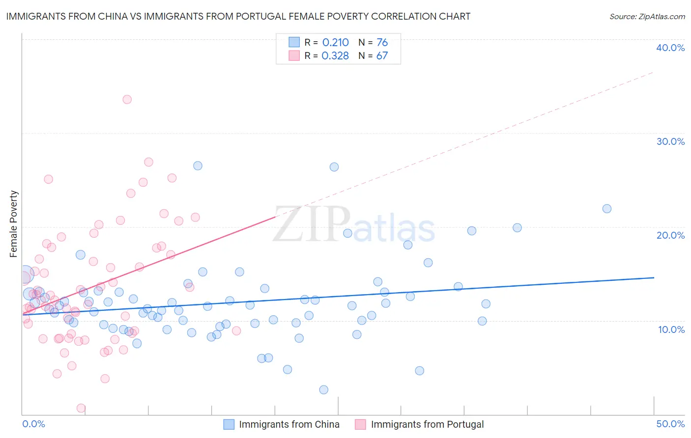 Immigrants from China vs Immigrants from Portugal Female Poverty