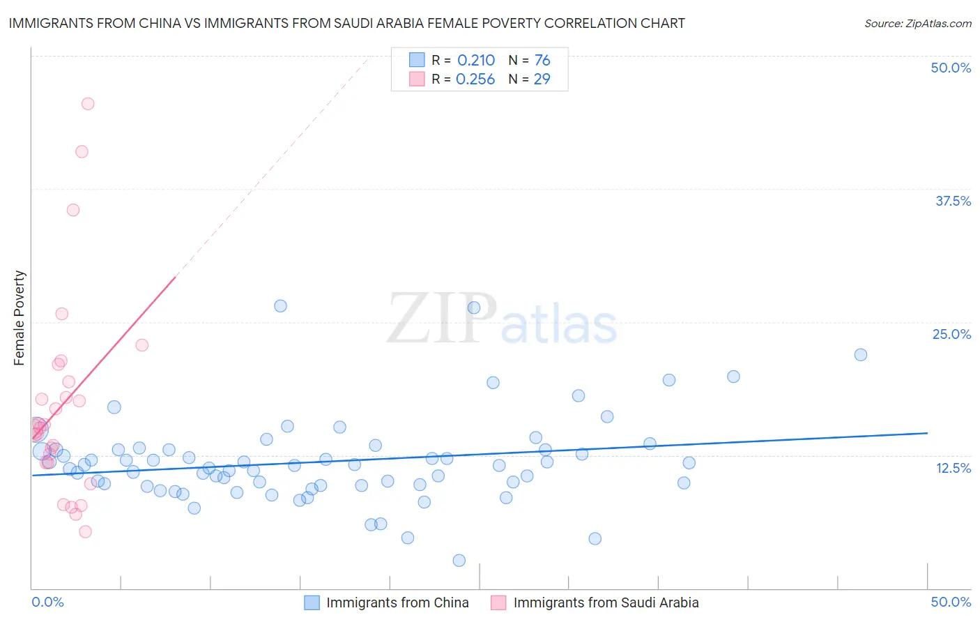 Immigrants from China vs Immigrants from Saudi Arabia Female Poverty