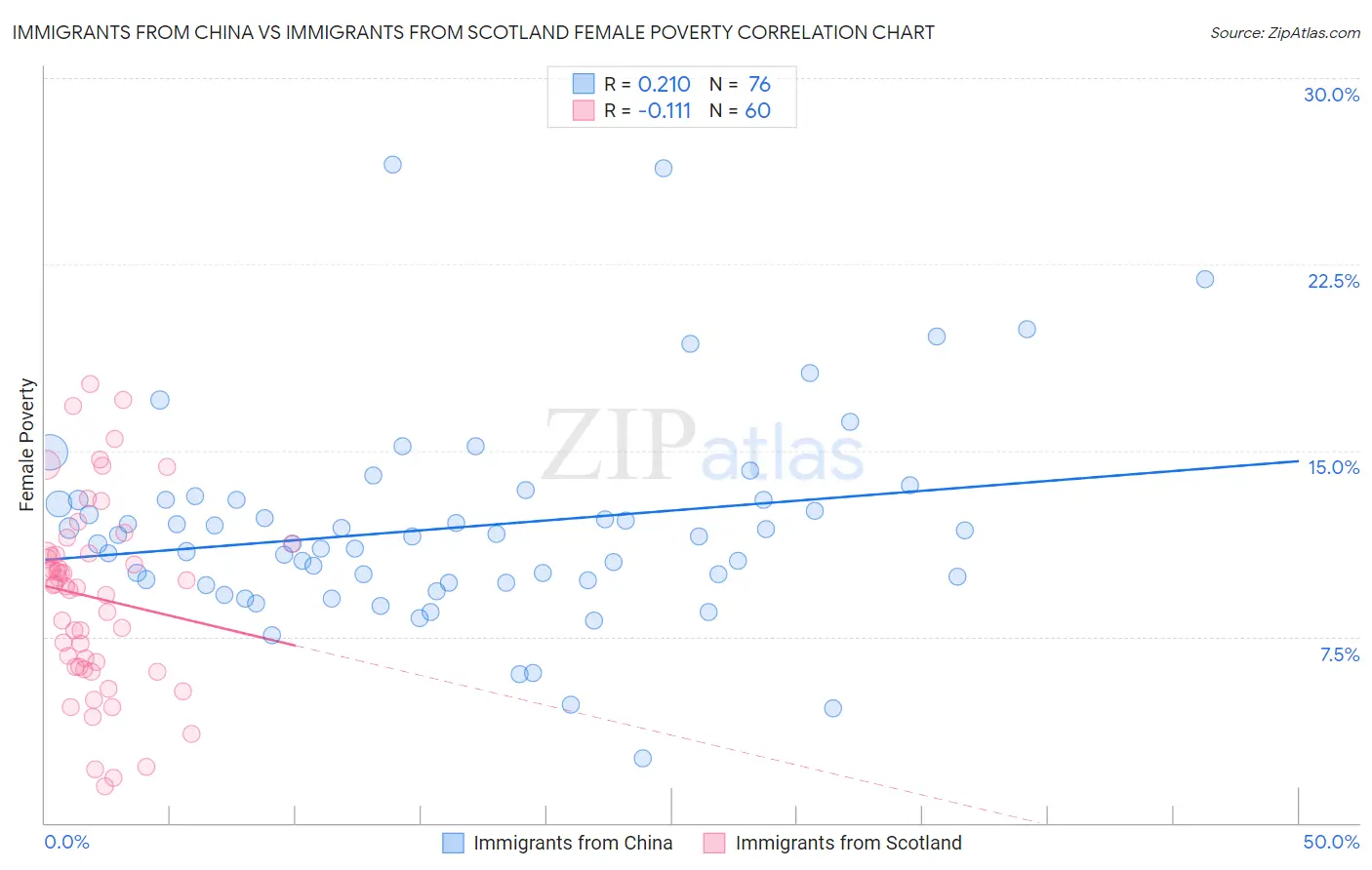 Immigrants from China vs Immigrants from Scotland Female Poverty
