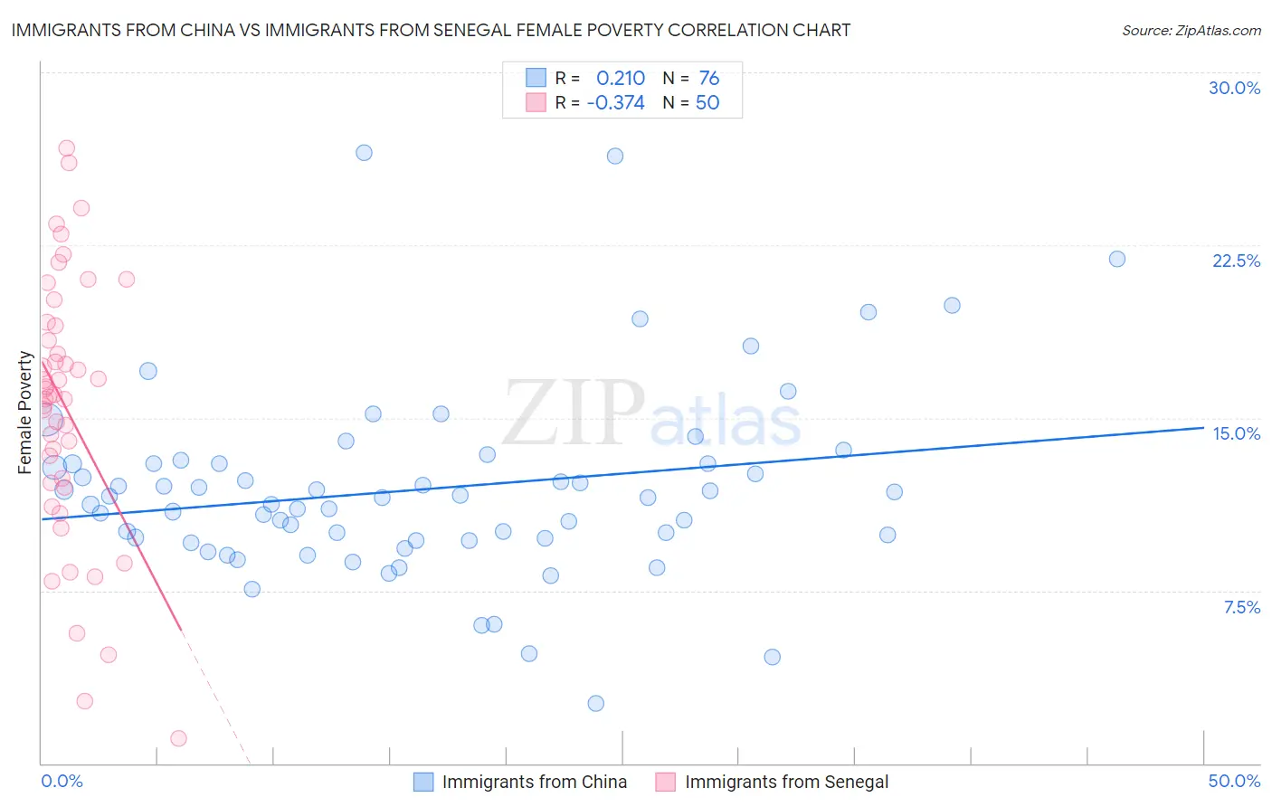 Immigrants from China vs Immigrants from Senegal Female Poverty