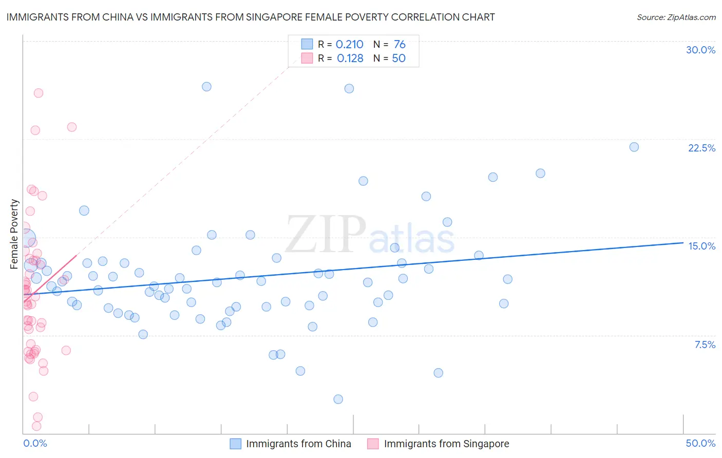 Immigrants from China vs Immigrants from Singapore Female Poverty