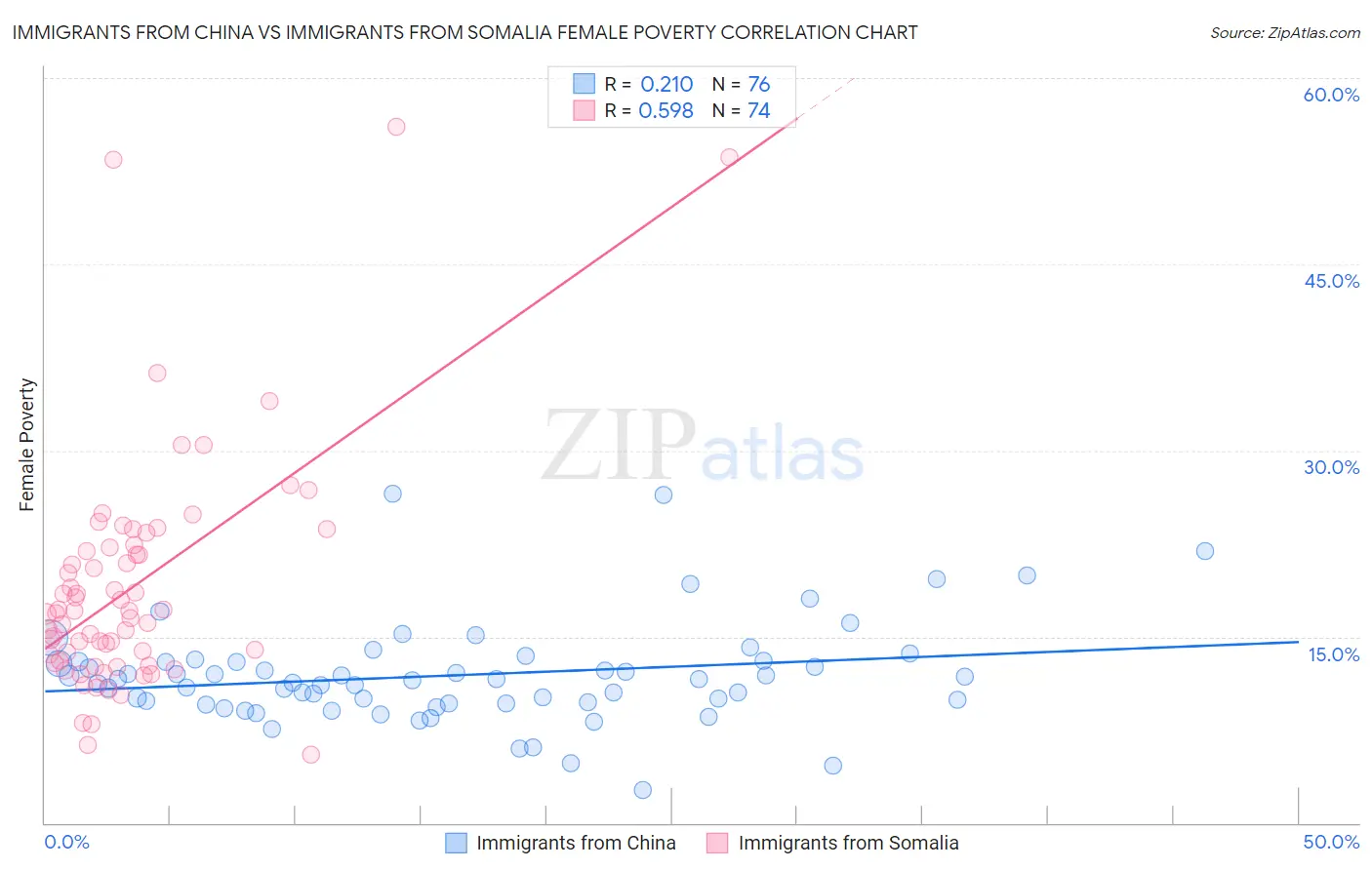 Immigrants from China vs Immigrants from Somalia Female Poverty