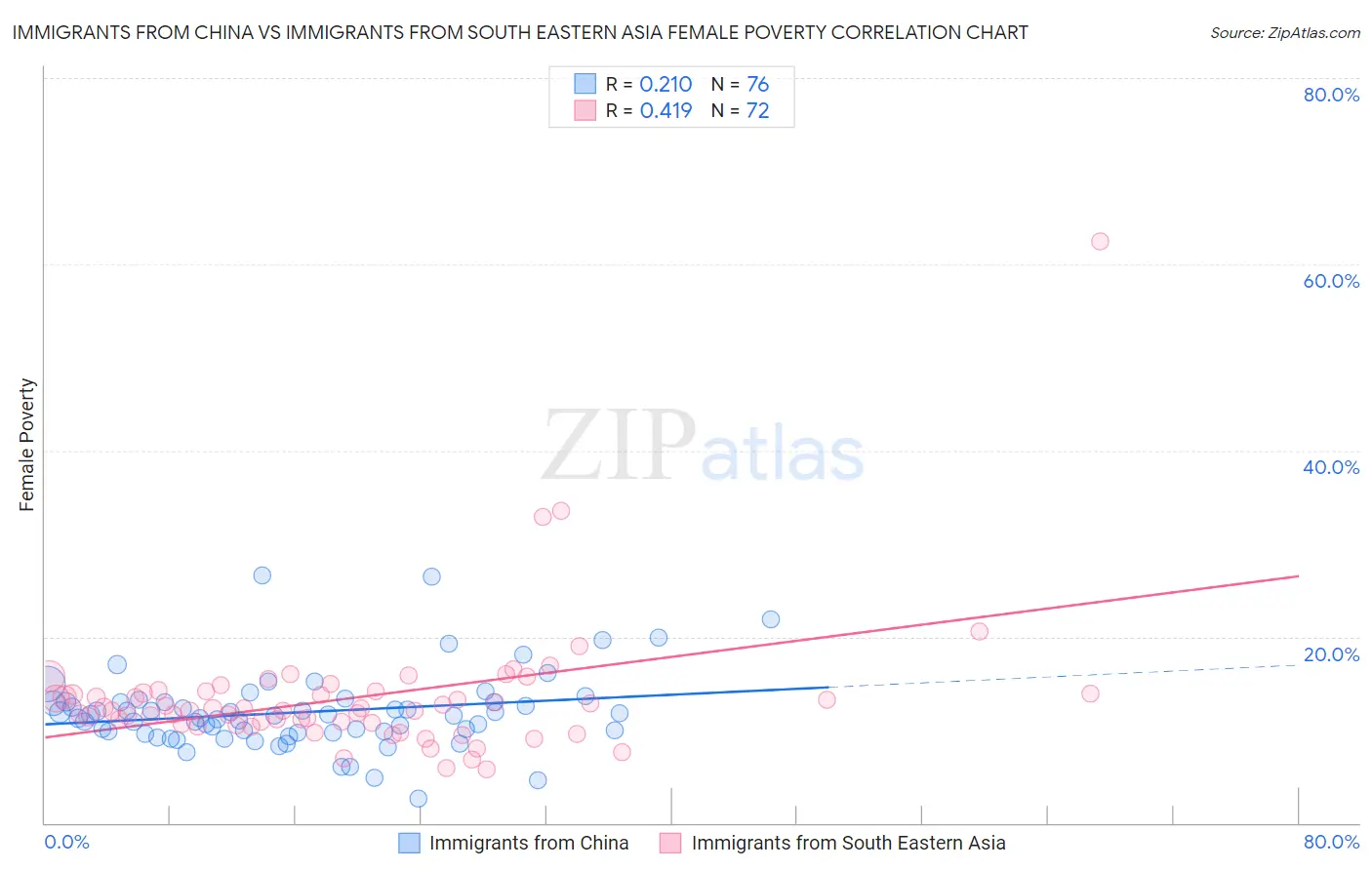 Immigrants from China vs Immigrants from South Eastern Asia Female Poverty