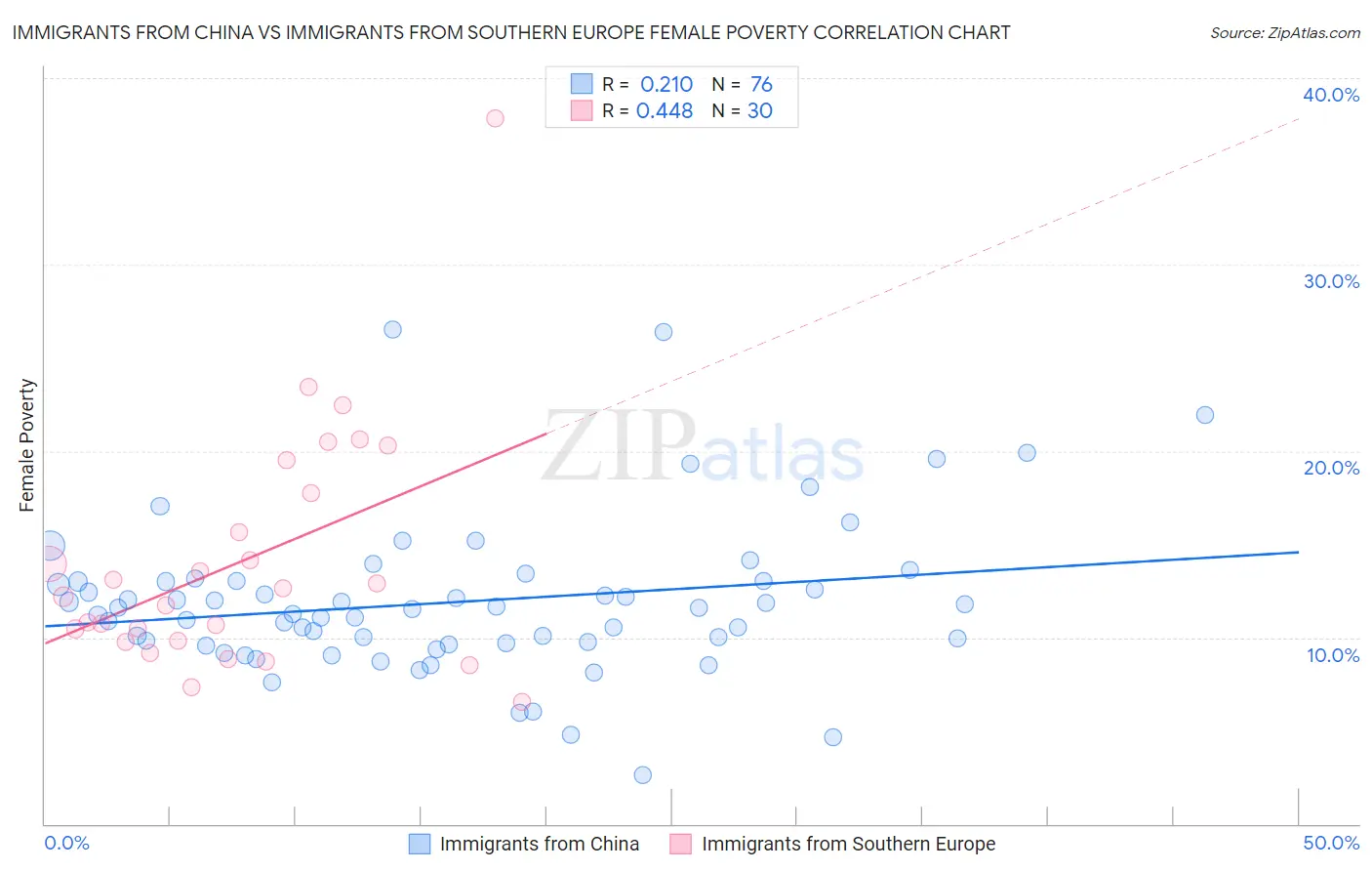 Immigrants from China vs Immigrants from Southern Europe Female Poverty