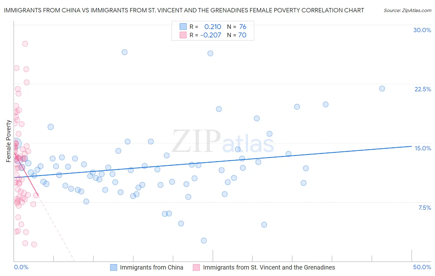 Immigrants from China vs Immigrants from St. Vincent and the Grenadines Female Poverty