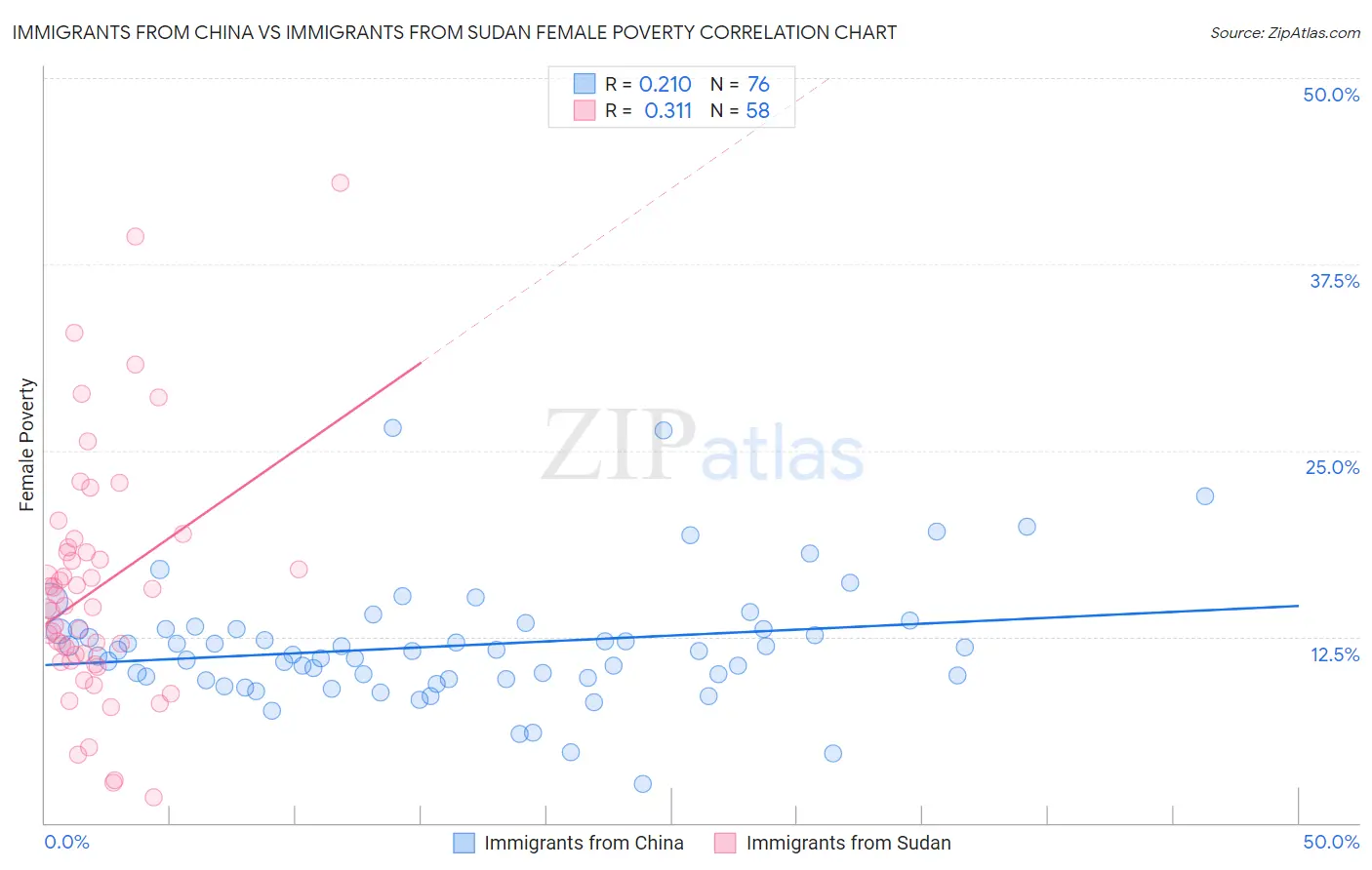 Immigrants from China vs Immigrants from Sudan Female Poverty